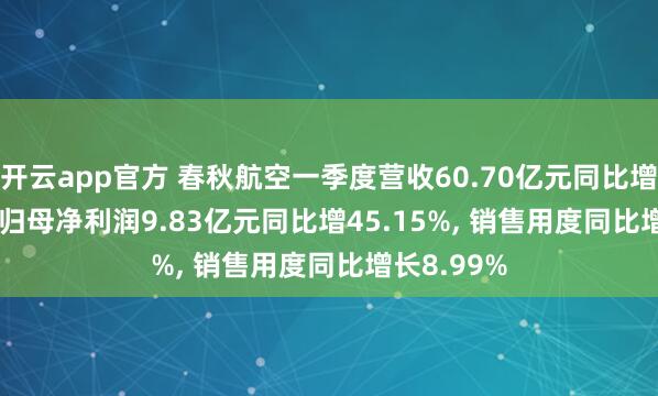 开云app官方 春秋航空一季度营收60.70亿元同比增14.16%， 归母净利润9.83亿元同比增45.15%， 销售用度同比增长8.99%